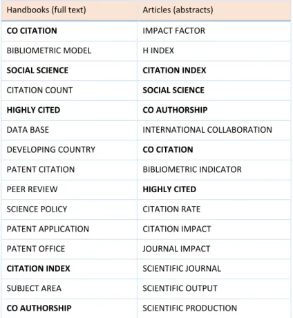 Table 4. Top 15 topics in quantitative STS handbooks and journals. The terms that occur frequently both in handbooks  and article abstracts are bold