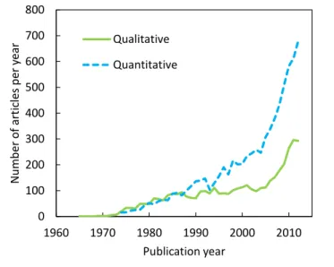 Figure 1. Number of journal articles in the area of science studies published between 1965 and 2012
