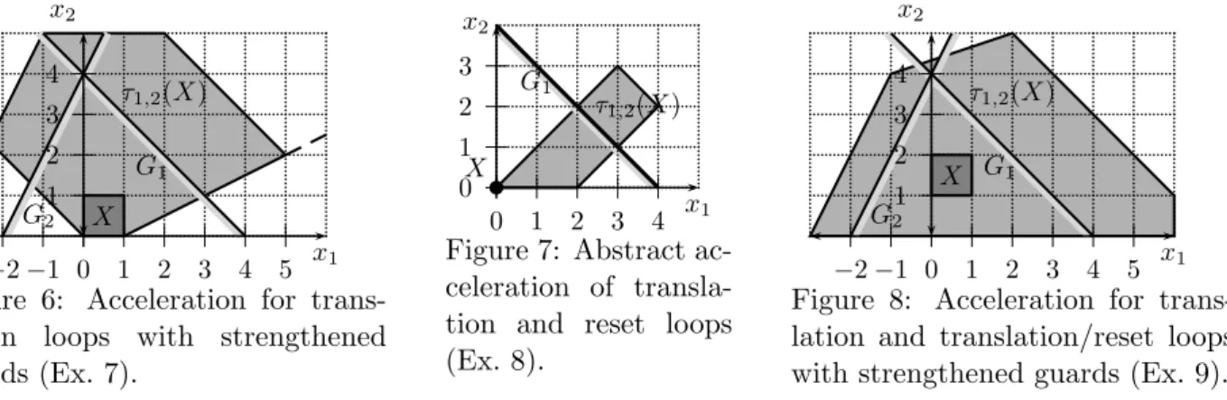 Figure 6: Acceleration for trans- trans-lation loops with strengthened guards (Ex. 7)