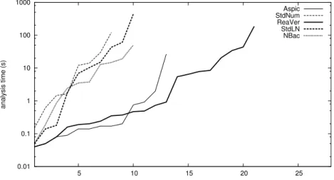 Figure 11: Comparison between Aspic , standard numerical linear relation analysis (StdNum)), ReaVer , standard logico-numerical analysis (StdLN), and NBac .