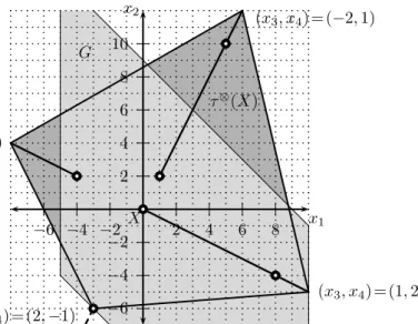Figure 12: Rotation with translation by rotated variables: reachable integer points and polyhedron computed by abstract acceleration (dark gray, bold frame) projected on plane x 1 , x 2 ; guard G (light gray), the four sets involved in the union (bold line