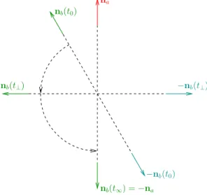 Figure 6: Evolution of the false plane normal n b .