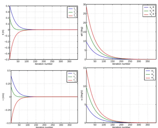 Figure 7: Simulation experiment using only the true solution.