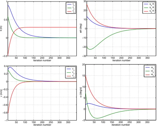 Figure 8: Simulation experiment using the mean of true and false solutions.