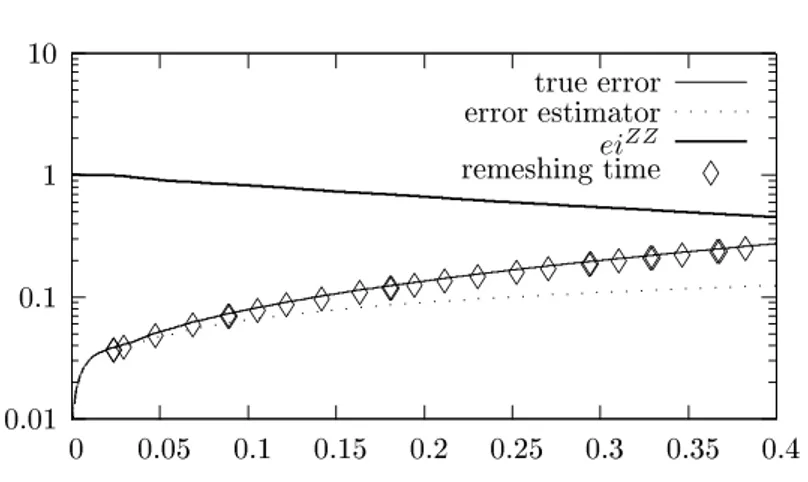 Figure 5: Example 28. Adaptive algorithm with T OL = 0.125 , α = 0.25 . True
