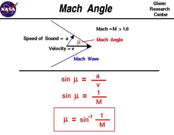 Figure 6: Graphical Presentation of the Mach cone angle . (Source:NASA)