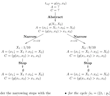Table 2: Proof tree of the symbol g in Example 1 t ref = g(x 1 , x 2 ) A = &gt; C = &gt; Abstract  g(X 1 , X 2 ) A = (x 1 ↓ = X 1 ∧ x 2 ↓ = X 2 ) C = (g(x 1 , x 2 ) &gt; x 1 , x 2 ) Narrow wwppp ppp σ=Id ppp pp Narrowσ=IdNNNNNNNN''NNN X 1 : 1/10 A = (x 1 ↓
