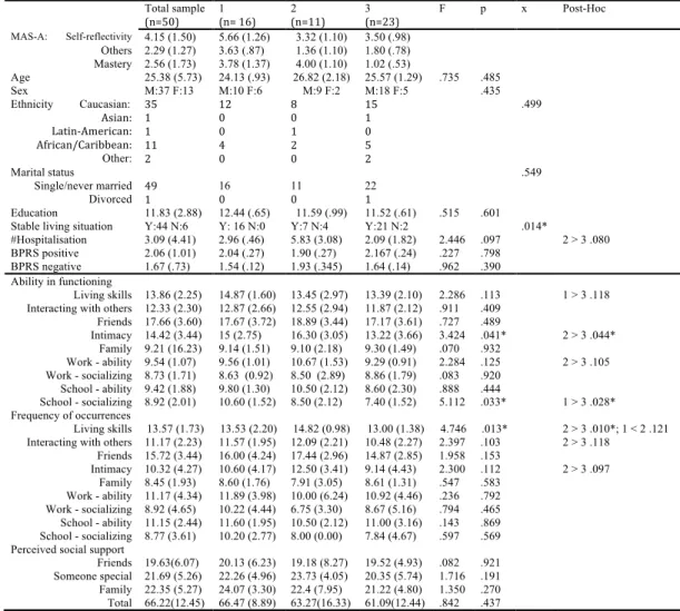 Table 1. Comparison of socio-demographic variables. 