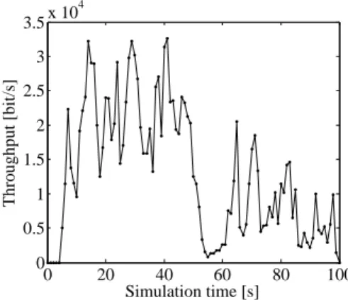 Figure 5: Urban scenario. Average instant throughput for SRB technique vs. simulation time.