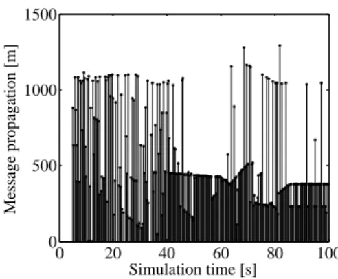 Figure 6: Urban scenario. Average message propagation for SRB technique vs. simulation time.