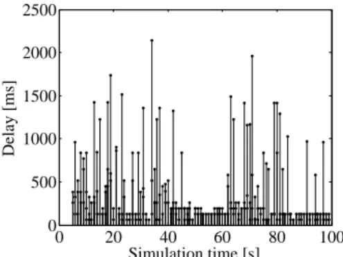 Figure 7: Urban scenario. Average end-to-end delay for SRB technique vs. simulation time.