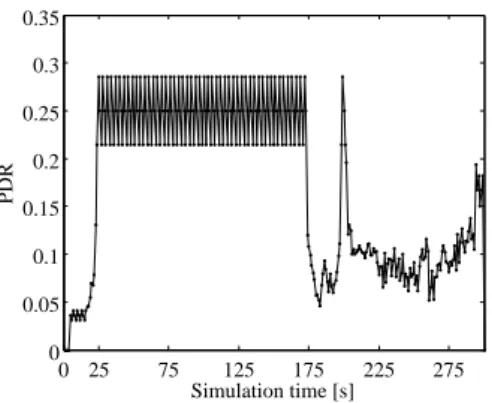 Figure 9: Highway scenario. Average PDR for SRB technique vs. simulation time. Notice the reduction of PDR due to the cluster detection process.