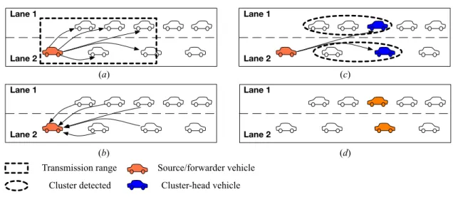 Figure 2: Main phases of SRB technique: (a) RTB transmission, (b) CTB transmission, (c) Cluster detection and CH election, and (d) message propagation.