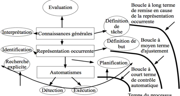 Figure  1 :  Diagnostic  et  prise  de  décision  en  situation  dynamique  (Hoc  &amp; Amalberti, 1994)