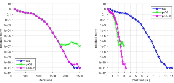 Figure 6: Accuracy experiment on 20 nodes (240 cores) for a 2D Poisson problem with 1.000.000 unknowns