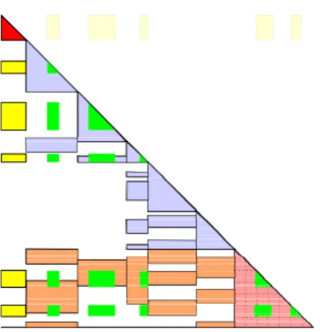 Figure 3: Operations related to the factorization of the first supernode (red block): triangular solve on the off-diagonal blocks (yellow blocks) and update to the facing column-blocks that owns