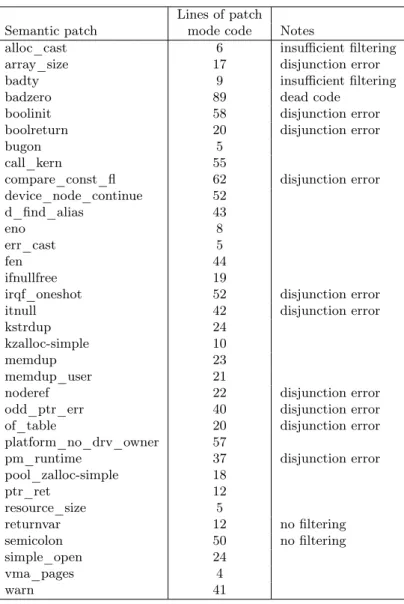 Figure 17: Linux kernel semantic patches