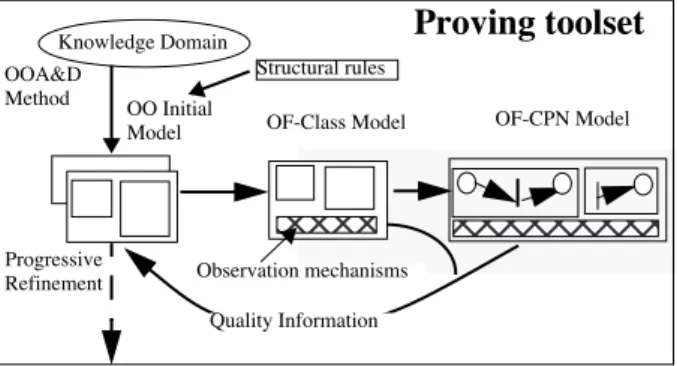 Figure 1: The Two Models of the Proving Toolset Design patterns, i.e. structural rules, are given in the OO environment