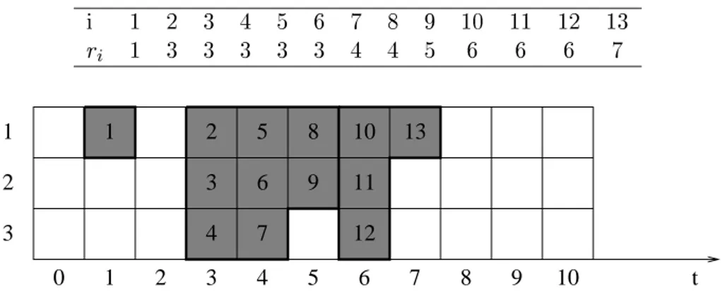 Figure 7: Blok-shedule of 13 UET operations on 3 mahines