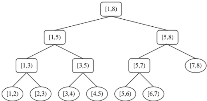 Figure 8: The binary tree T for a set of 7 operations