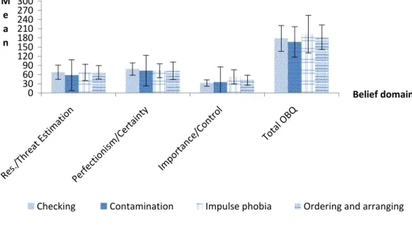 Figure 2. Means total scores of belief domains on OBQ-44 for OCD subtypes before  treatment