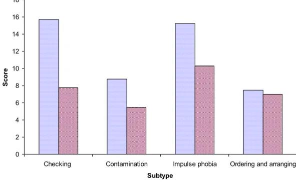 Figure 6 .  Scores on BAI before and after treatment for the OCD subtypes