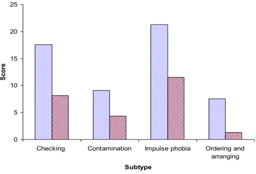 Figure 7. Scores on BDI-II before and after treatment for the OCD subtypes