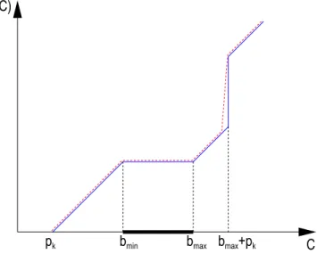 Figure 1: Start function S k (C k ) in presence of a break (b min , b max ) and its transformation into a continuous function