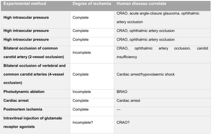 Table 1. Animal models of retinal ischemia. (Modified from: Osborne et al., 2004) 