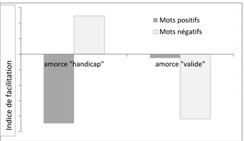 Figure  4 :  Association  automatique  entre  handicap  et  mots  quelconques,  positifs  et  négatifs - tâche évaluative - (d’après Schimchowitsch &amp; Rohmer, 2016) 