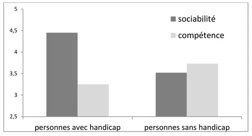 Figure  1 :  Jugement  de  personnes  avec  ou  sans  handicap  sur  les  dimensions  de  sociabilité et compétence (d’après Rohmer &amp; Louvet, 2016a) 