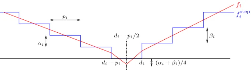 Figure 4: Cost function in the 1-CAP relaxation for ETSP
