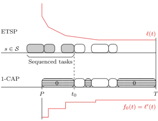 Figure 5: Lower bound for a partial schedule