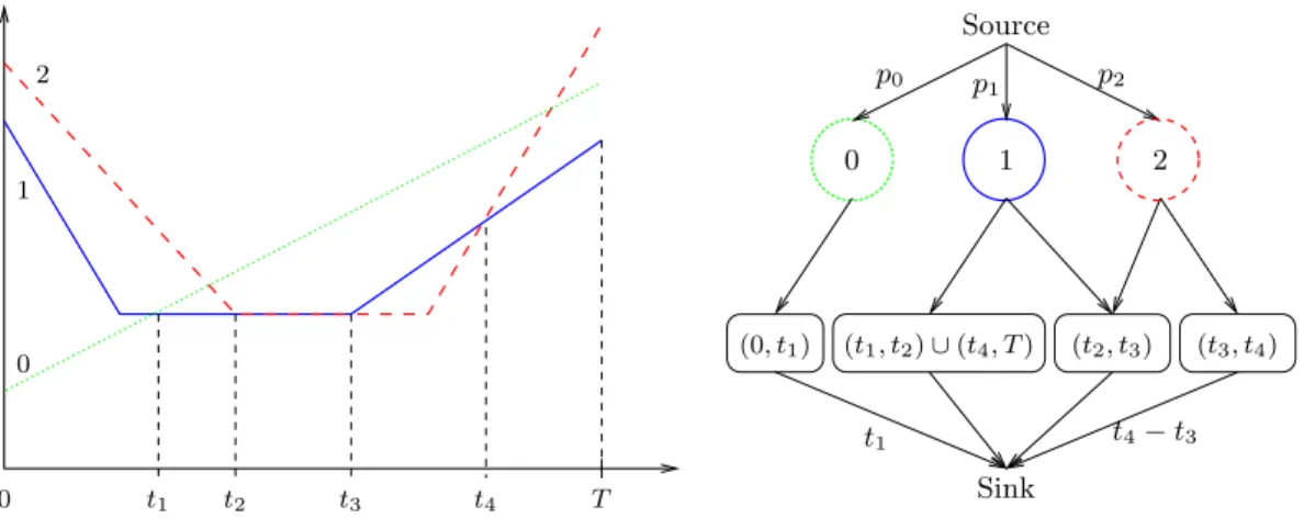 Figure 1: Network flow to assign the tasks to intervals