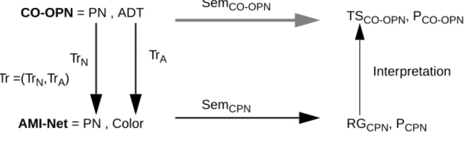 Fig. 5. shows a typical translation scheme. The translation process has to cope with the two aspects of CO-OPN (Petri nets and Algebraic data types, respectively noted PN and ADT on the Figure)