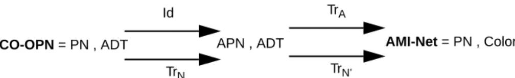Fig. 6.   Detail of the CO-OPN to AMI-Nets translation.