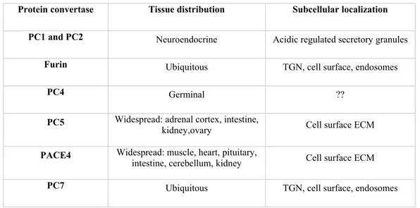 Table 3: PCs tissue distribution and subcellular location. Addapted from (Seidah and Prat, 2012)