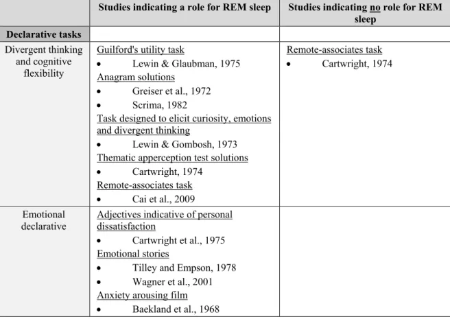 Table 2. Summary of studies that have examined REM sleep in relation to memory and  cognition in humans