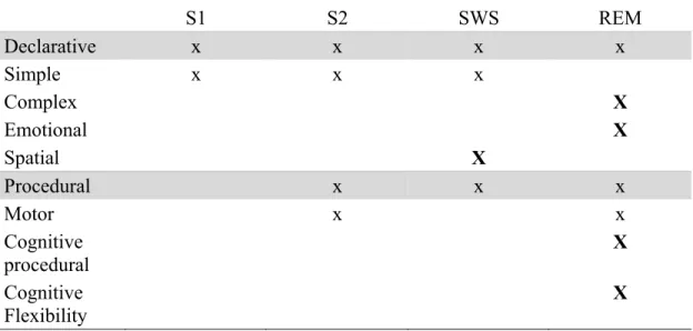 Table 3. Relationships between sleep stages and classes of learning. Bold “X” indicates  exclusive relationships between a sleep stage and a type of learning