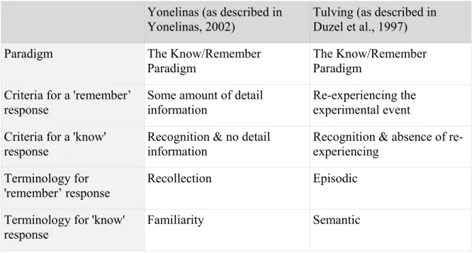Table 4. Comparison of Tulving’s and Yonelinas’s conceptualizations of the  know/remember paradigm
