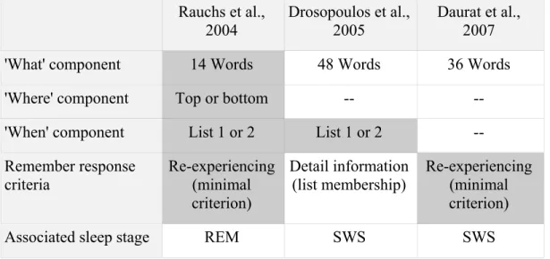 Table 5. Comparison of three studies having examined episodic memory and sleep with  different conceptualizations of the remember/know paradigm