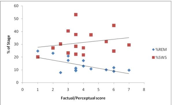 Figure 4. Factual/perceptual scores as a function of % of REM sleep and SWS. Regression  lines for the two groups reflect opposite effects, i.e., a positive correlation with %SWS (r 16  =  .614, p &gt; .02) and a negative correlation with %REM sleep (r 16 