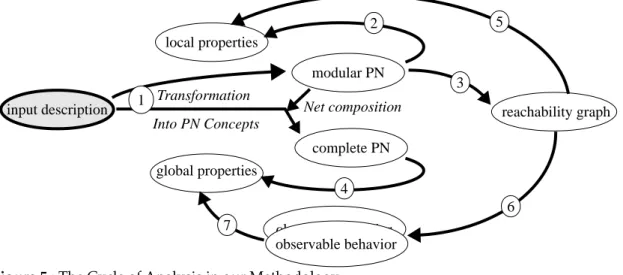Figure 5 : The Cycle of Analysis in our Methodology.