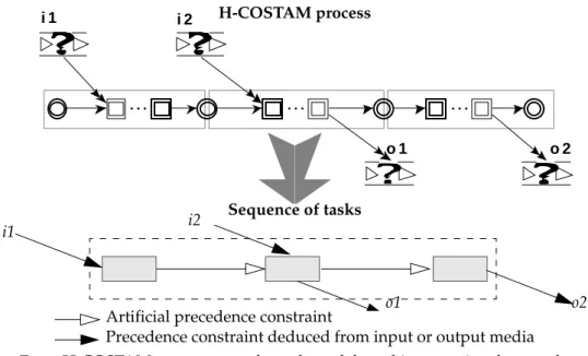 Figure 6 : From H-COSTAM sequences to the task model used in operational research.