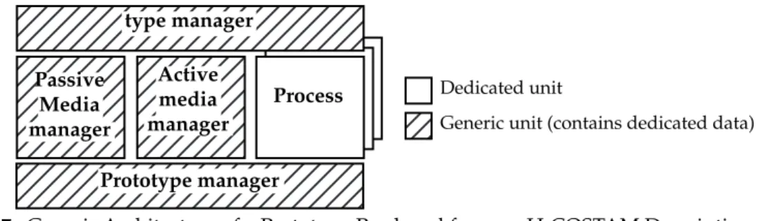 Figure 7 : Generic Architecture of a Prototype Produced from an H-COSTAM Description.