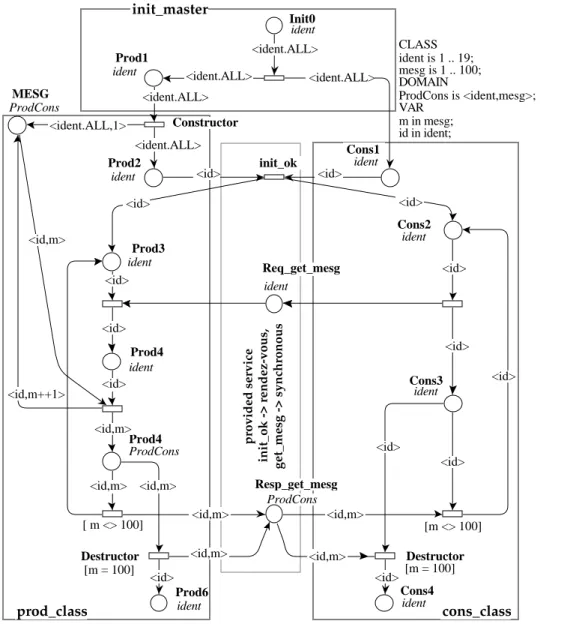 Table 3: Some Translation Rules from OF-Class to Petri nets.