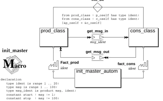 Figure 9 : The H-COSTAM Macro-Level Description of init_master.