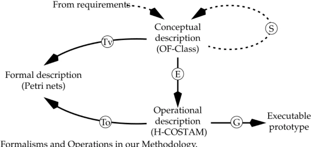 Figure 1 :  Formalisms and Operations in our Methodology.