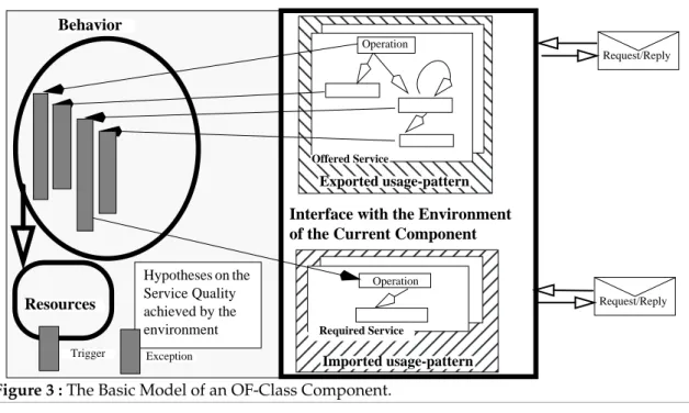 Figure 3 :  The Basic Model of an OF-Class Component. 