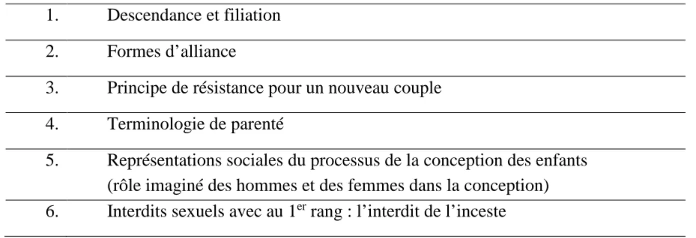 Tableau 3 : Les 6 composantes des systèmes de parenté (Godelier, 2014)  1.  Descendance et filiation 